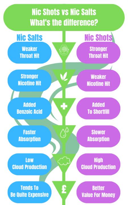 nicotne salt shot vs freebase nic shot comparison